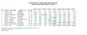 Overall results WA State Viper Championships